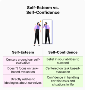 Comparison of self confidence versus self esteem 